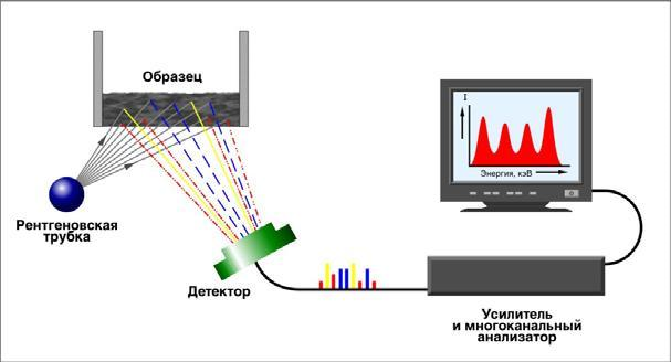 Рентгеновский усилитель изображения. Флуоресцентные рентгеновские спектрометры схема. Энергодисперсионный спектрометр схема. Схема рентгенофлуоресцентного спектрометра. Схема рентгено-флуоресцентного спектрометра..