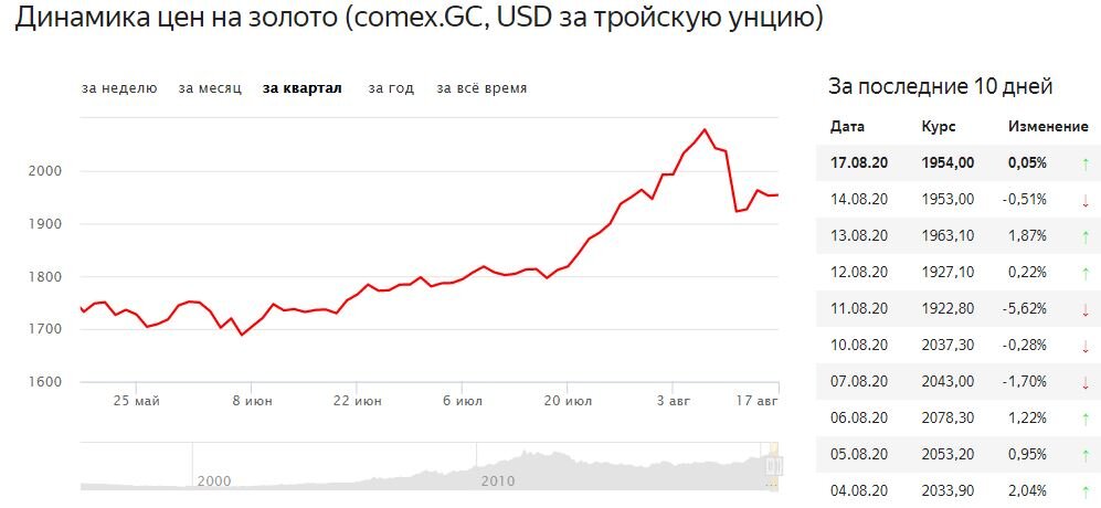 Данные предоставлены: Finam.ru. График золота за 10. Стоимость золота график