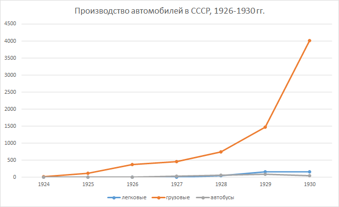 Источник информации: АВТОМОБИЛИ СТРАНЫ СОВЕТОВ./ 2-е изд, — М.: 1983Ю Анализ:  Russian Automotive Market Research   