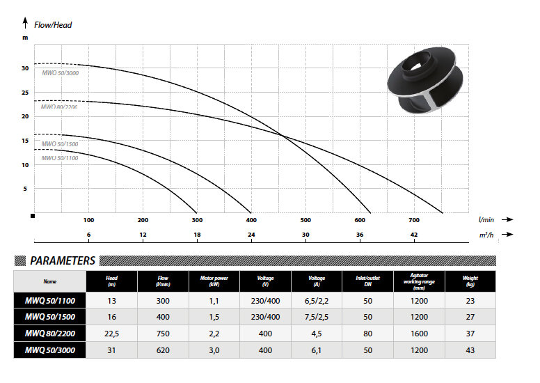 Расходно-напорные характеристики шламовых насосов с агитатором IBO MWQ