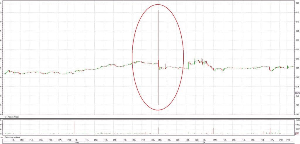 Аномальные движения в акциях Юнипро на вечерней торговой сессии Московской биржи