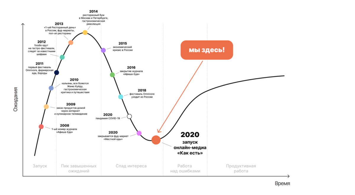 На этой картинке гастро-ликбез по последнему десятилетию и культурный контекст нашего запуска: если интерес к гастрономической тематике в России представить в виде кривой хайп-цикла Гартнера, то будет как-то так