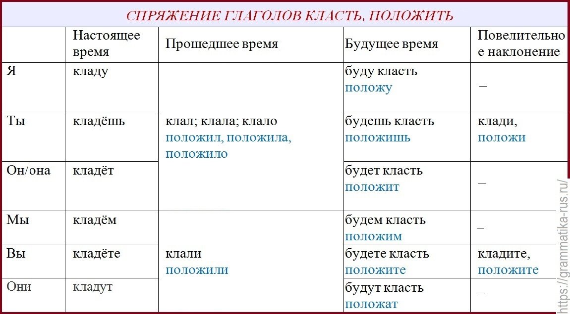 Спрячь форма глагола. Как правильно говорить положить или. Правильная форма глагола класть. Класть и положить. Положить или класть как правильно.