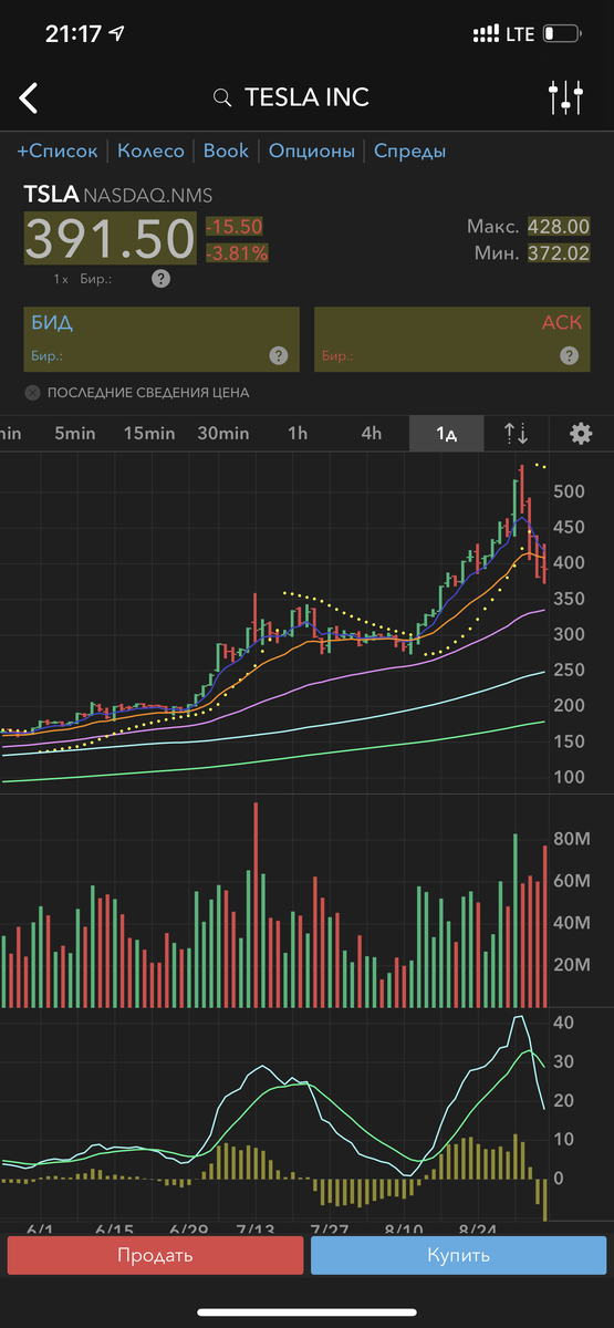 Обвал котировок на акций Tesla (TSLA)