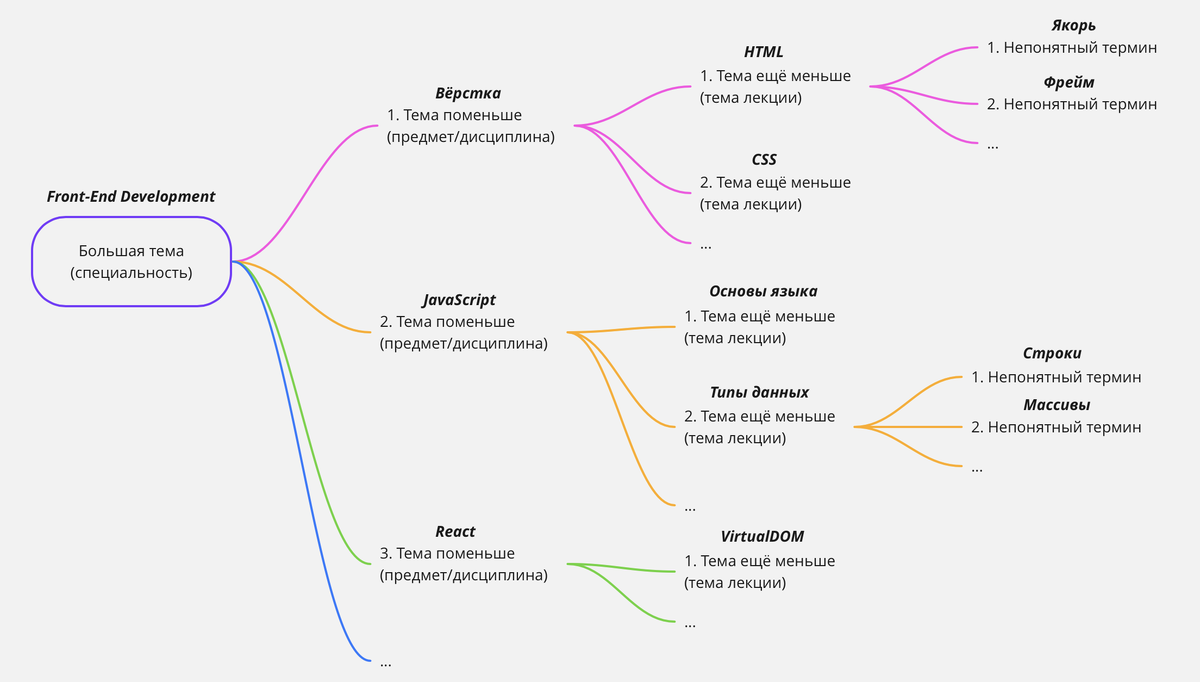 Схема разбиения большого на малое 