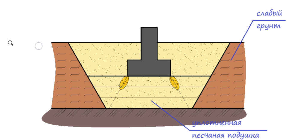 Нужна ли подушка под фундамент. Песчано-гравийная подушка под фундамент. Ленточный фундамент на песчаной подушке. Противопучинистая подушка под ленточный фундамент. Подсыпка под ленточный фундамент песок.