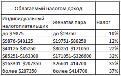 Источник: https://www.irs.gov/newsroom/irs-provides-tax-inflation-adjustments-for-tax-year-2020 Шкала прогрессивного налогообложения в США