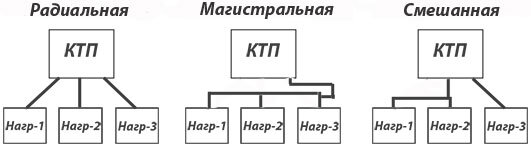 Схема смешанного питания. Смешанная радиальная и Магистральная схема электроснабжения. Магистральная и радиальная схема электроснабжения отличия. Радиально-Магистральная схема электроснабжения. Радиальная или Магистральная схема электроснабжения.