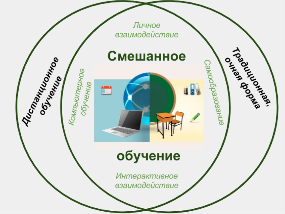 Схема модели дистанционного обучения