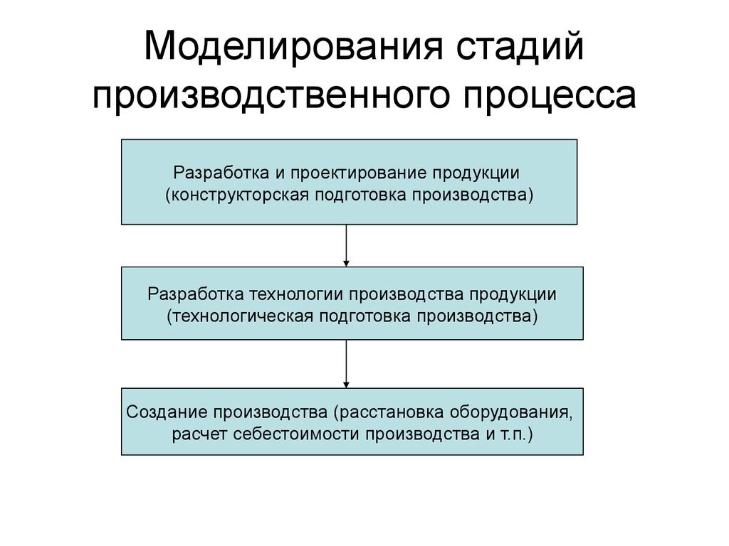 Производственное проектирование этапы