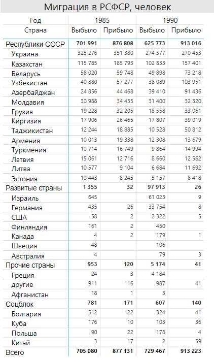 Миграция в РСФСР в 1985 и 1990 гг.. Источник: расчет автора по данным ЦСУ СССР.