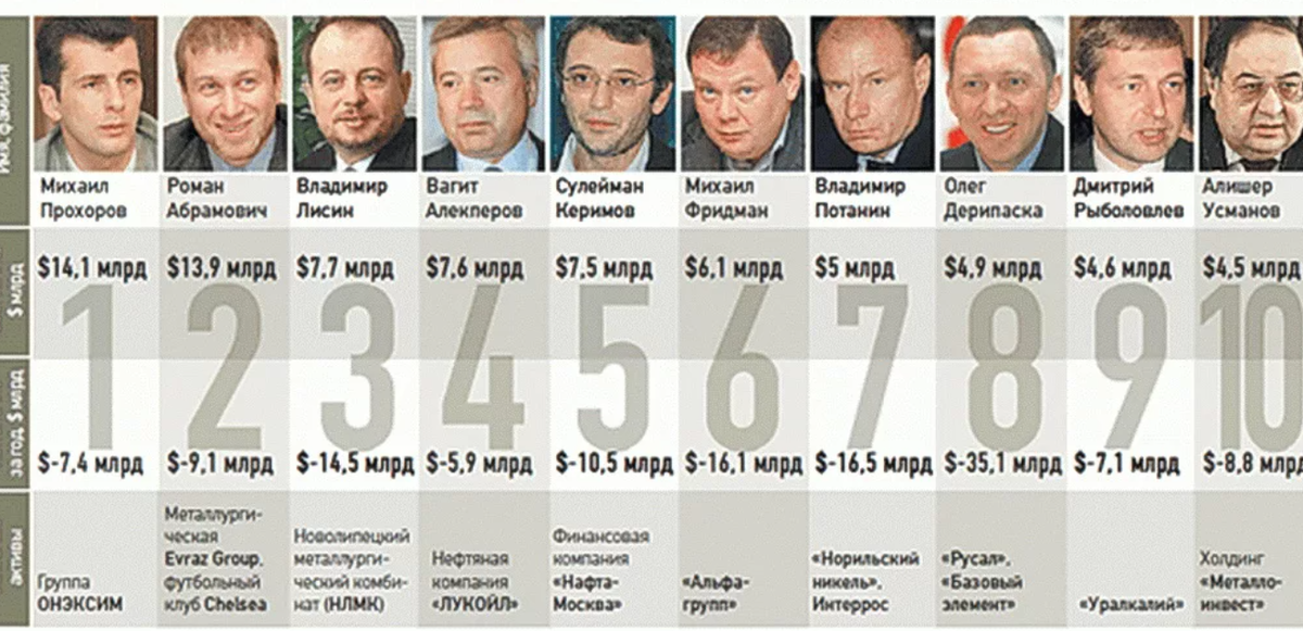 Кто самый 1 начал. Фамилии богатых людей. Фамилии самых богатых людей. Фамилии богатых людей России. Влиятельные люди России.