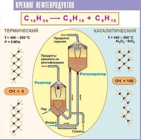 Крекинг нефтепродуктов