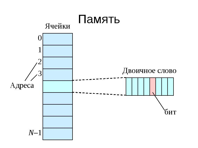 Типы ячеек памяти. Что такое адрес ячейки памяти ЭВМ?. Как выглядит ячейка памяти компьютера. Ячейка памяти компьютера схема. Ячейки памяти ОЗУ