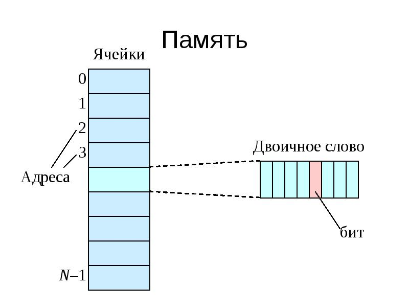 Как работает память. Как выглядит ячейка памяти компьютера. Ячейка памяти компьютера схема. Ячейка оперативной памяти это. Ячейки памяти ОЗУ.