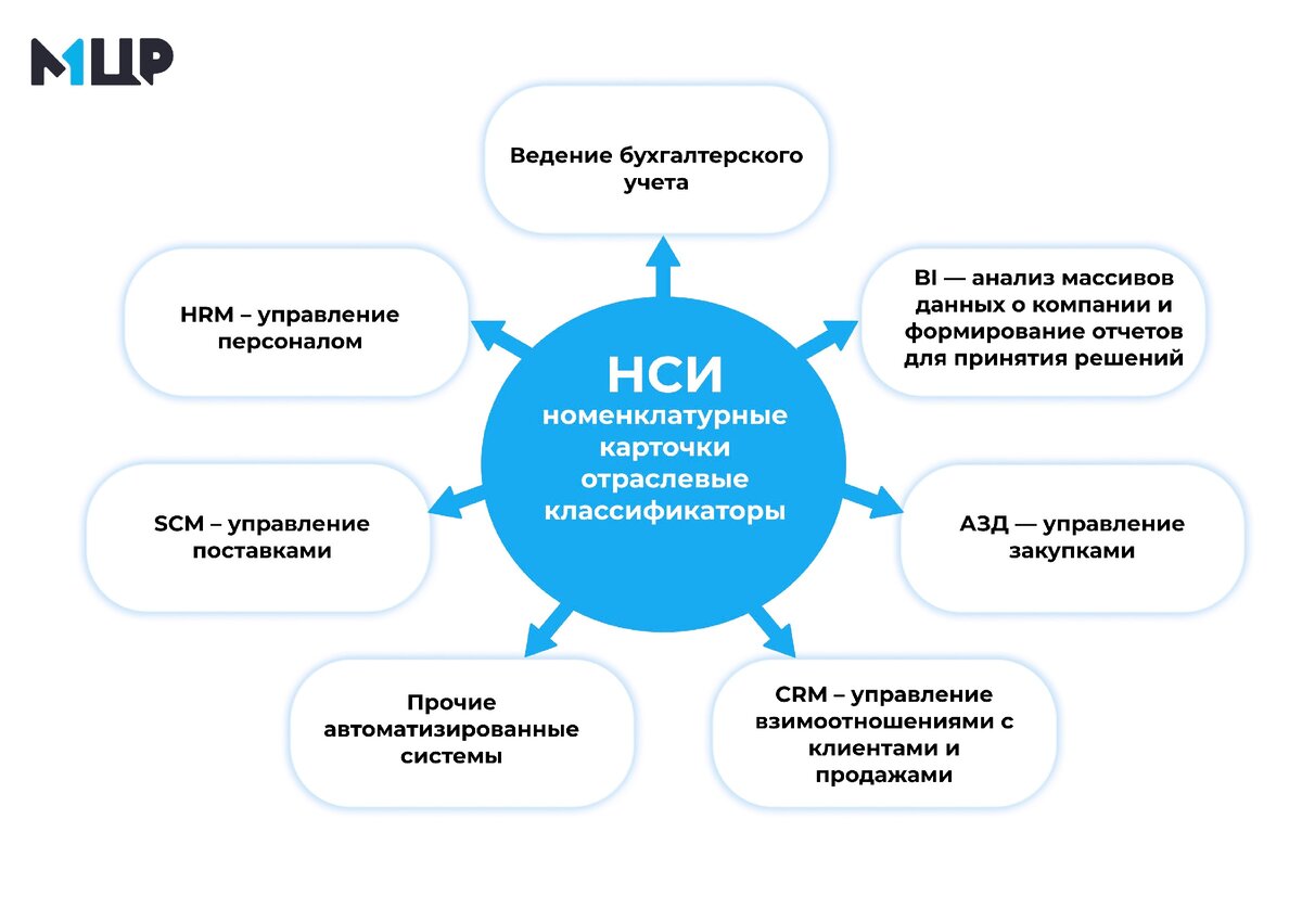 Еснси справочник. Нормативно-справочная информация. Ведение НСИ что это. Управление нормативно-справочной информацией. НСИ (нормативно-справочная информация).