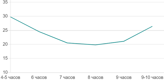 Продолжительность сна и вероятность заболеть (%)