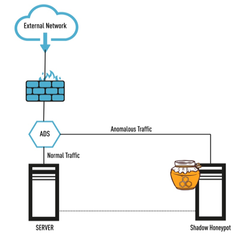 Рисунок 1. Схема замещения Honeypot