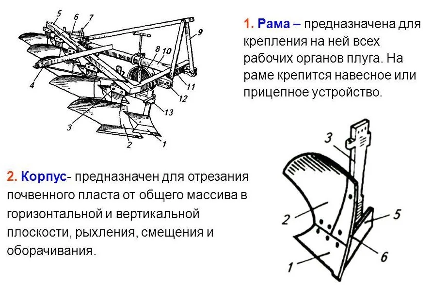 Корпус плуга ПЛН 3-35. Из чего состоит корпус плуга ПЛН 3-35. Рама плуга ПЛН 3-35. Из чего состоит плуг для трактора МТЗ 82.