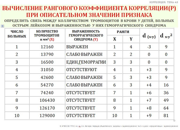 Вычисление рангового коэффициента корреляции
