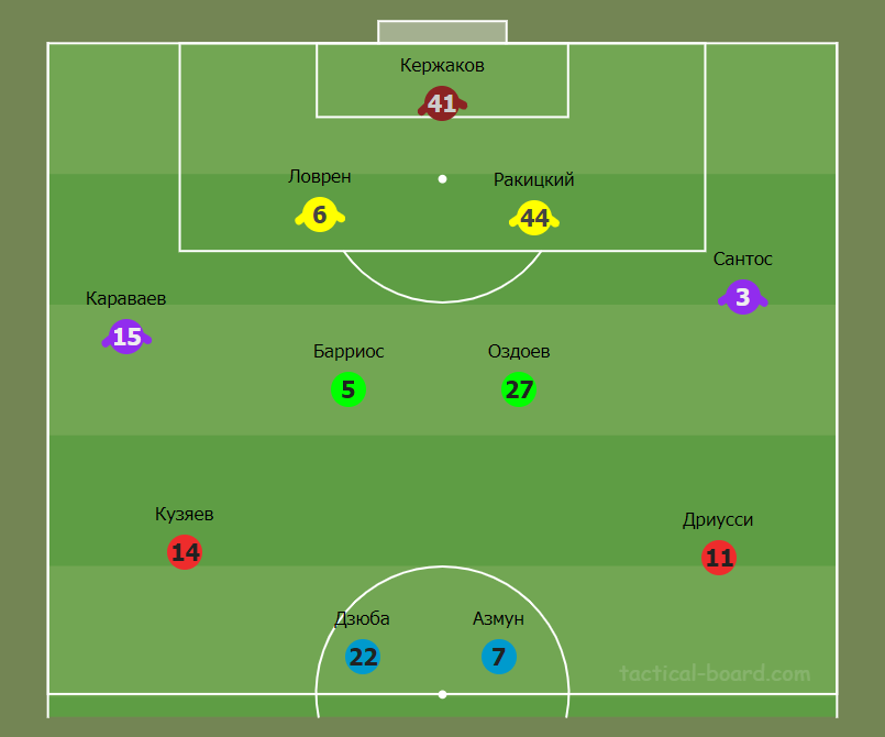 Примерный стартовый состав "Зенита"
Источник: https://tactical-board.com/ru/big-football-half