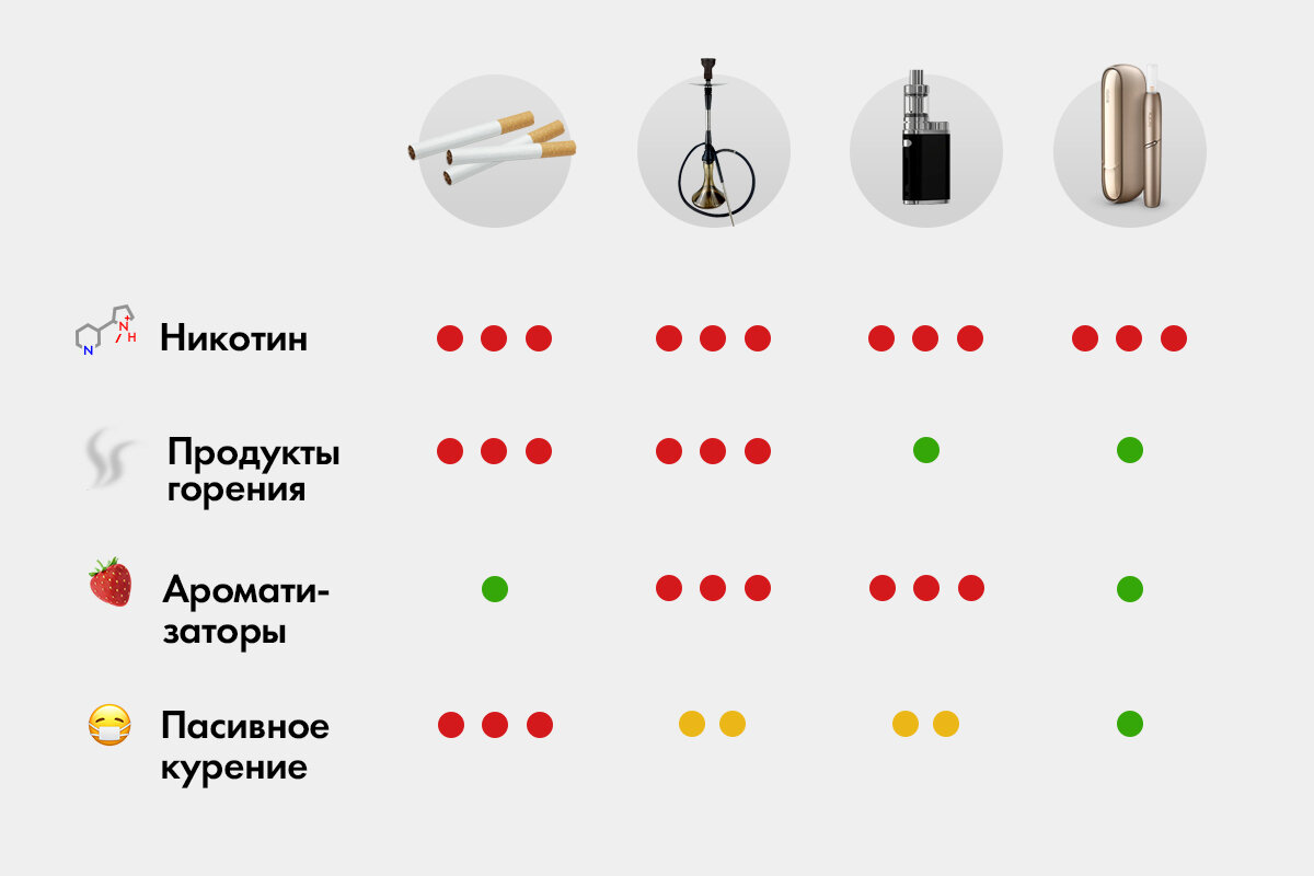 Стики или сигареты. Сравнение сигарет и IQOS. Айкос и сигареты сравнение. Насколько вреден айкос. Айкос вред