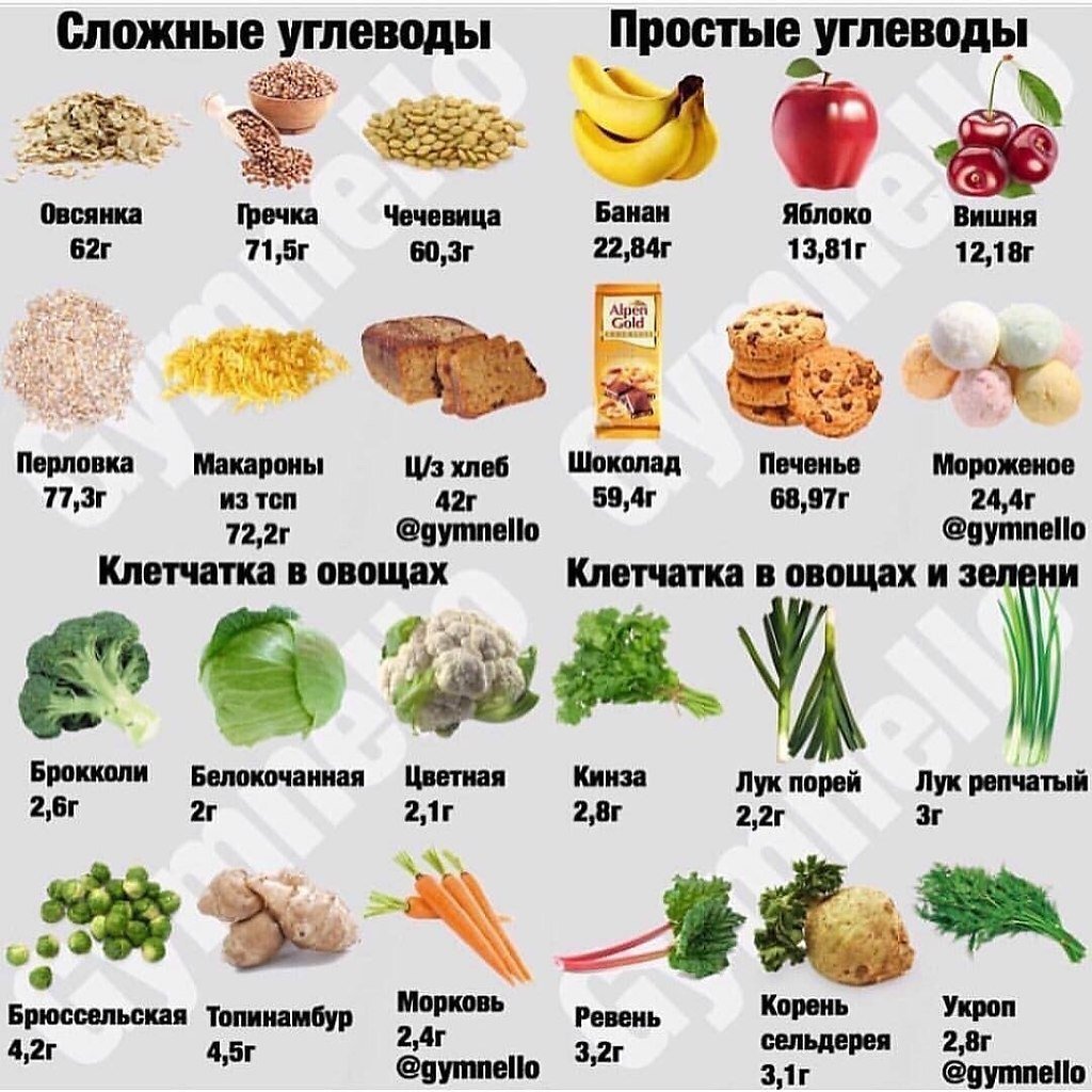 Сложные углеводы список продуктов