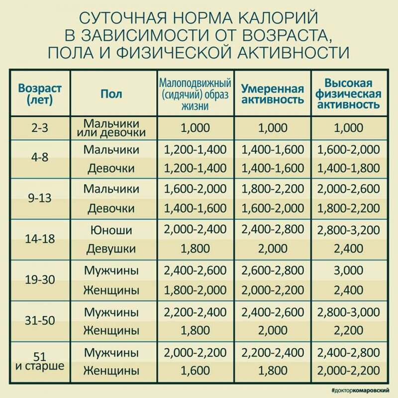 Дни по возрасту. Норма потребления калорий. Сколько килокалорий должен съедать человек в день. Сколько калорий в сутки должен употреблять человек. Норма потребления калорий для мужчин.