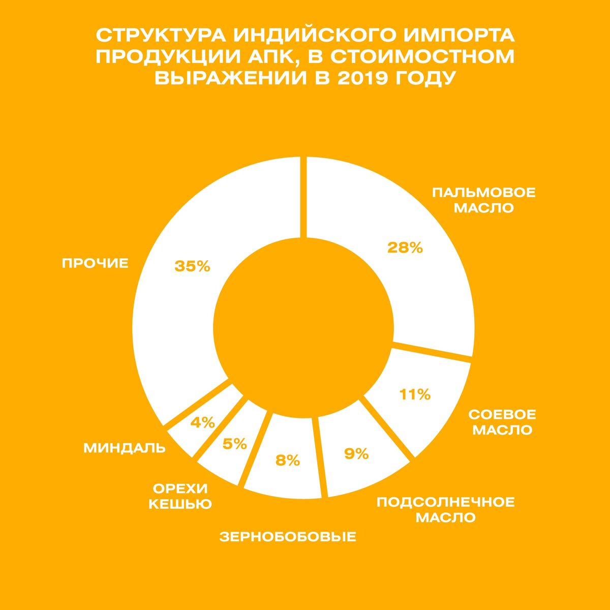 Структура импорта индии. Структура экспорта Индии. Импорт товаров в Индии. Экспорт сельскохозяйственной продукции Индии.