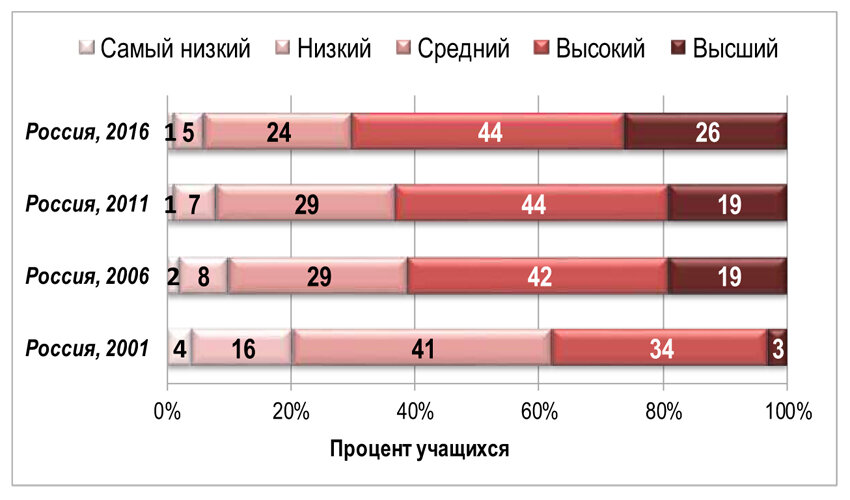 Результаты международного исследования PIRLS (Progress in International Reading Literacy Study, Изучение качества чтения и понимания текста). В исследовании 2016 года Россия была представлена 4577 выпускниками начальной школы из 206 общеобразовательных организаций 42 регионов страны. Учащихся, продемонстрировавших высший уровень читательской грамотности в 2016 году, - 26%. Учащихся с низким уровнем читательской грамотности - 5%. Первое место в мире! (по данным федеральной службы по надзору в сфере образования и науки министерства образования и науки РФ).