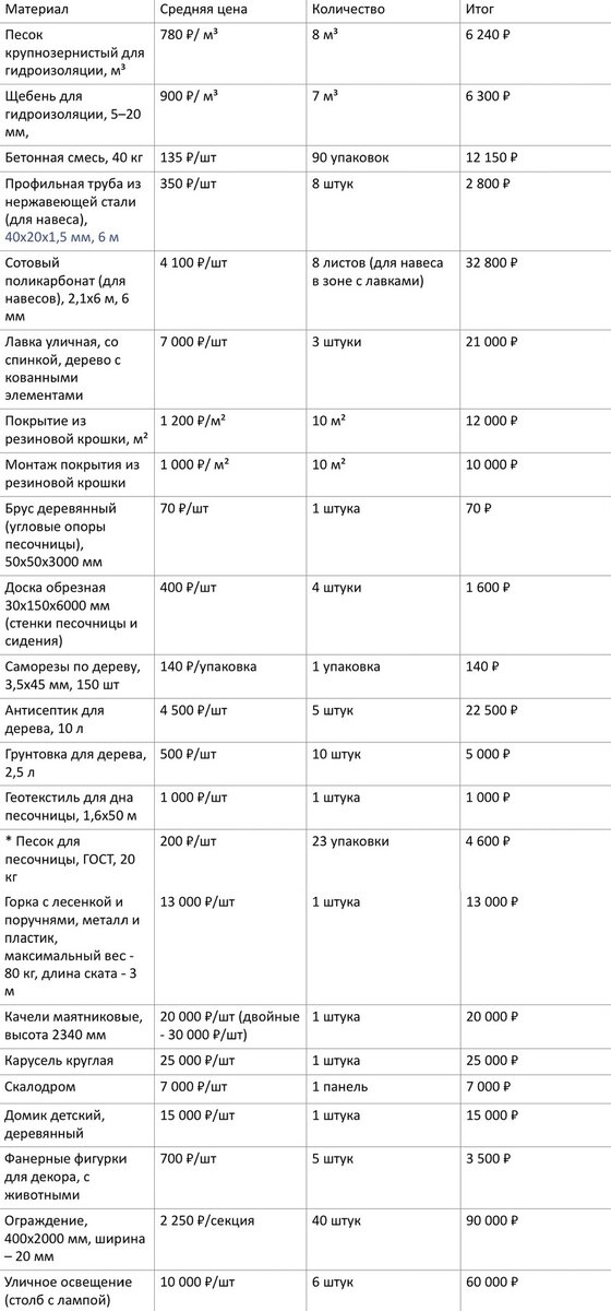 Покупая песок для детской площадки, спросите у продавца сертификат (ГОСТ 8736-93)