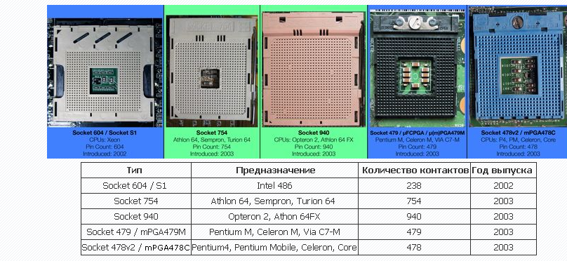 Какой нужен сокет для. Различия сокетов процессоров Intel. Типы сокетов материнских плат Intel. Сокет Интел и AMD. Сокет р 479 процессоры для ноутбука ASUS.