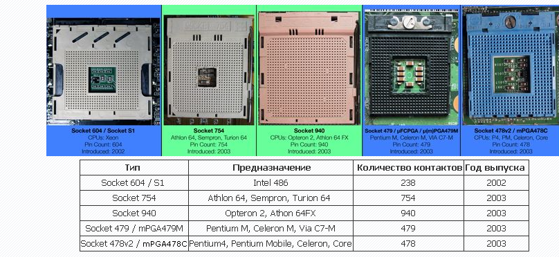 Сокеты интел. Разъемы процессоров АМД И Интел. 2 Поколение процессоров Intel сокет. Различия сокетов процессоров Intel. Сокеты материнских плат по годам.