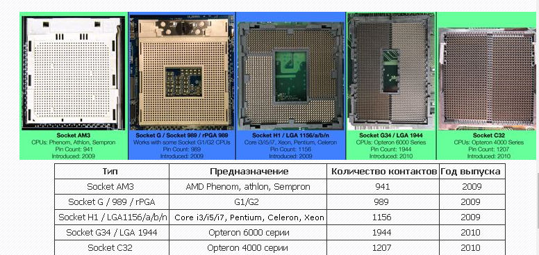 Сокеты 3.3 5. Socket 989 RPGA. Сокет для процессора Intel Core i3. Сокет g1 и g2. Сокеты процессоров Intel по годам таблица.