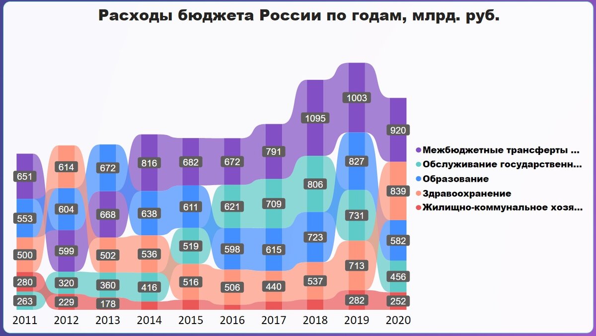 Доходы бюджета по годам