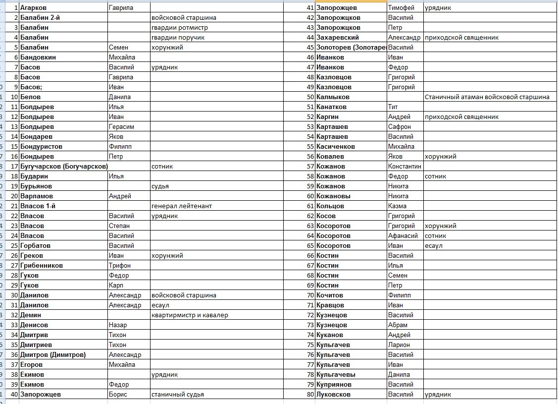 казачьи фамилии кубанских казаков список. фамилии казаков кубани. казачьи фамилии список. список казачьих фамилий. список казаков.