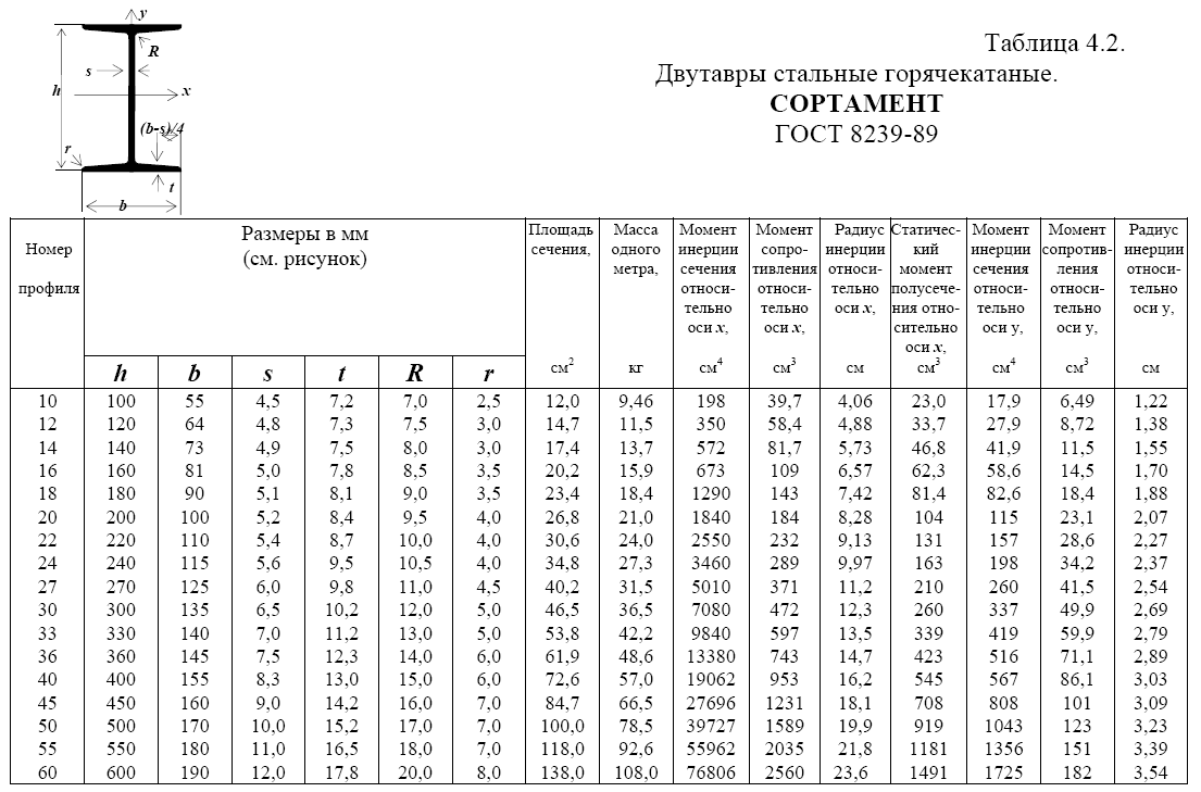 Металлические балки: данные для расчета и онлайн-калькуляторы |  Новгородский строитель | Дзен