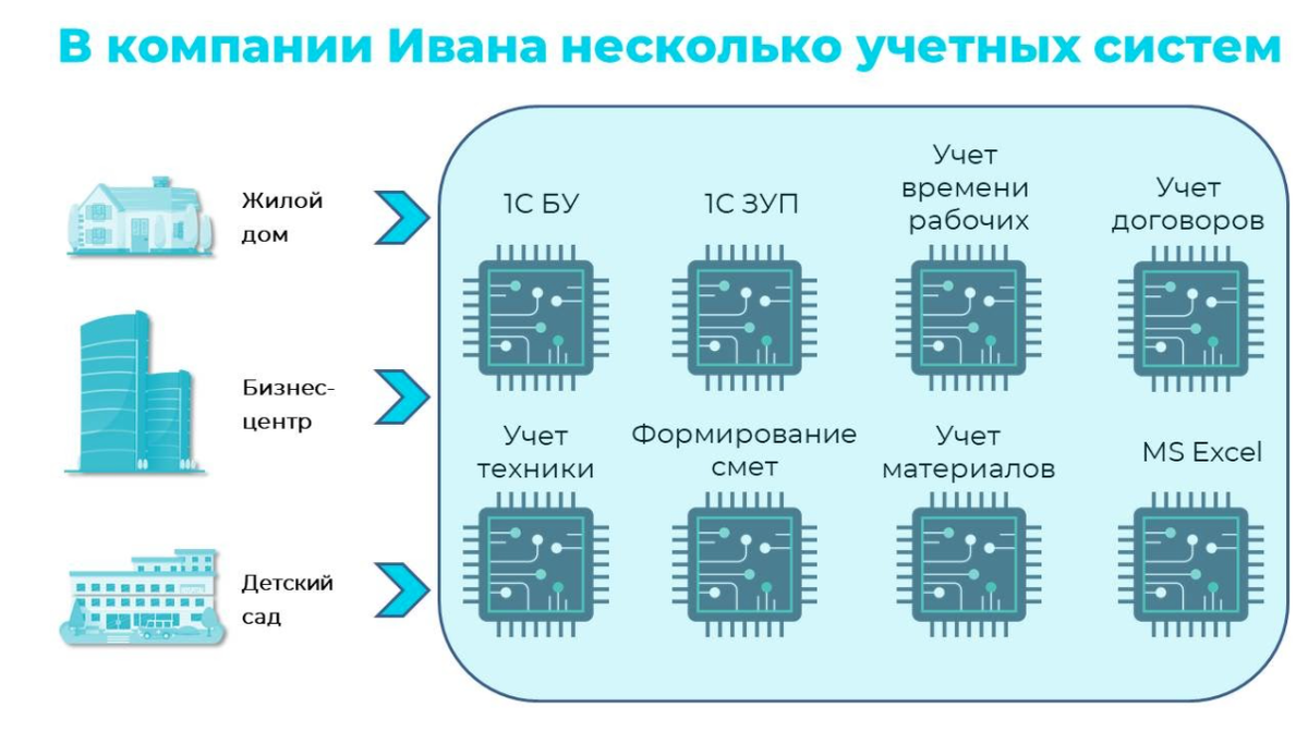 Кейс. Управленческий учет для строительной компании.