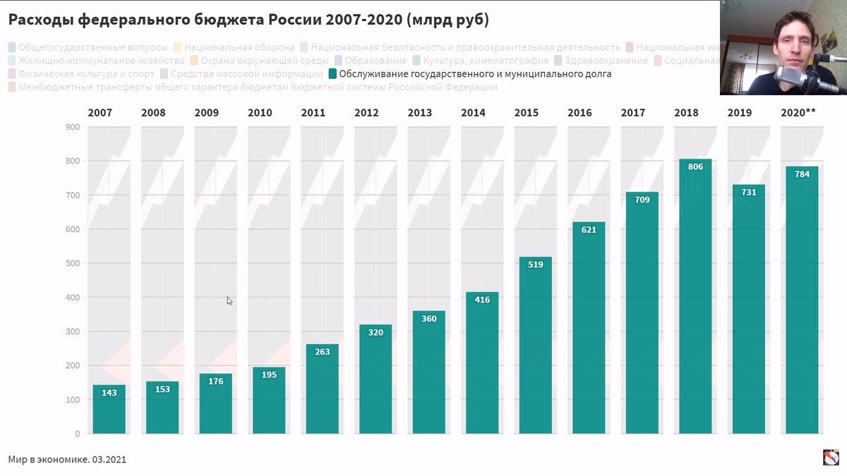 Расходы на обслуживание государственного и мун. долга растут год от года