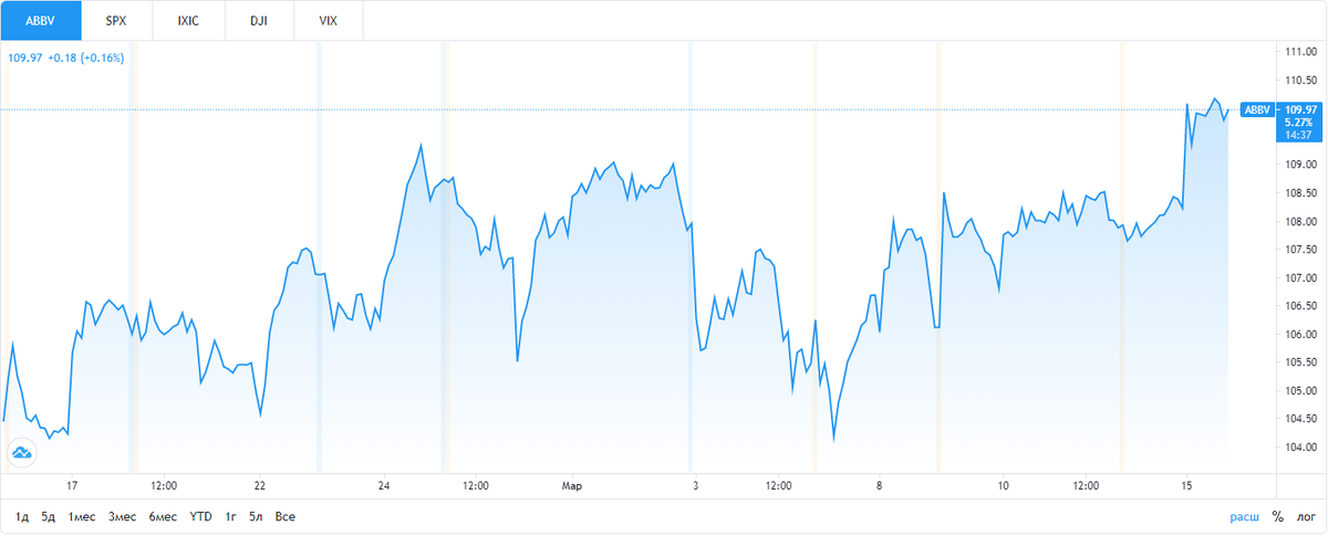 Динамика акций компании за месяц. Источник фото: https://ru.tradingview.com/symbols/NYSE-ABBV