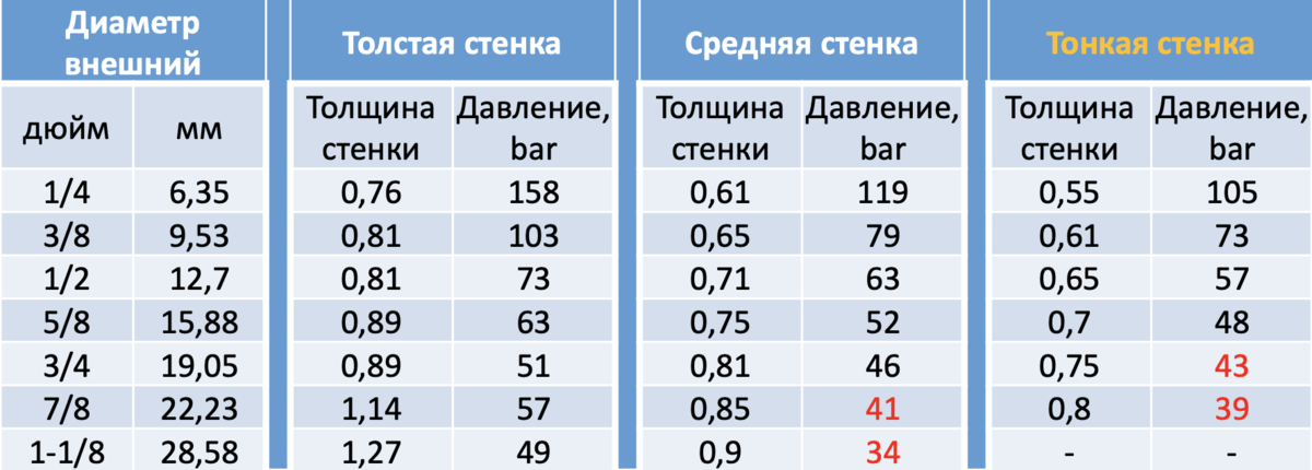 Размеры труб кондиционеров таблица. Толщина стенок медных труб для кондиционеров таблица. Диаметры кондиционерных труб. Диаметры медных трубок для кондиционеров таблица. Диаметры труб кондиционеров таблица.