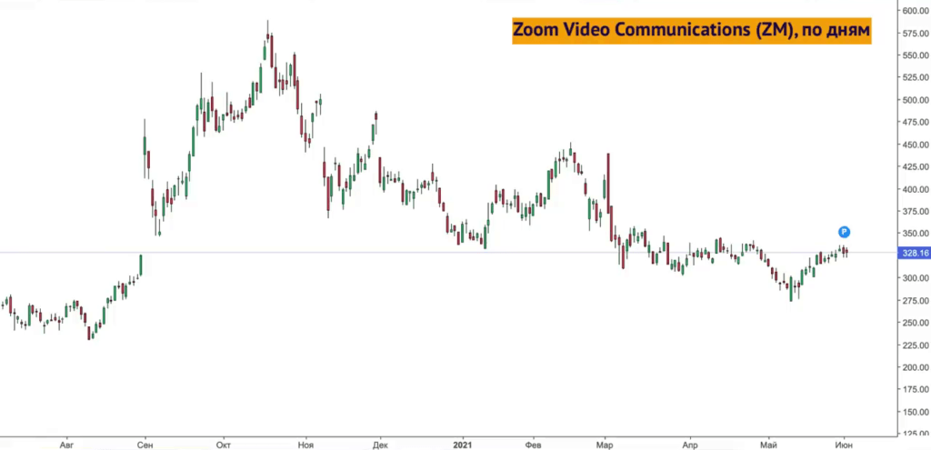 График динамики акций Zoom Video Communications с июля 2020 года по июнь 2021 года