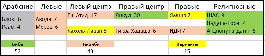 Расклад политических сил в Израиле в соответствии с итогами выборов 23 марта 2021г.