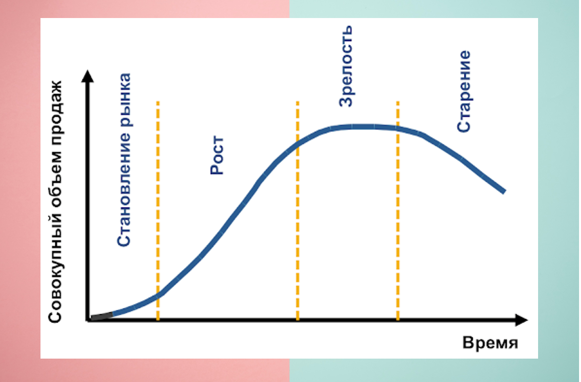 Этапы роста организации. Фаза жизненного цикла рынка. Стадии жизненного цикла рынка. Стадии жизненного цикла отрасли. График жизненного цикла рынка.