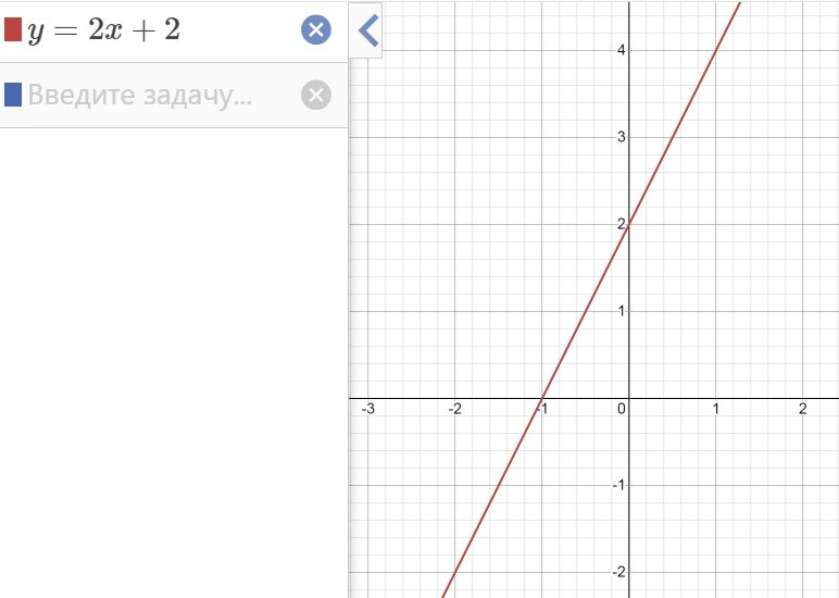 Построение графика функции заданной уравнением y = 2x+2.