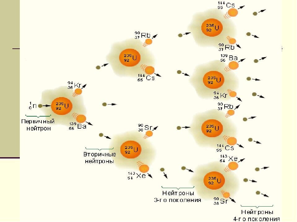 Схема цепной реакции деления урана. Цепная реакция деления ядер урана. Деление ядер урана. Капельная модель деления ядра урана.