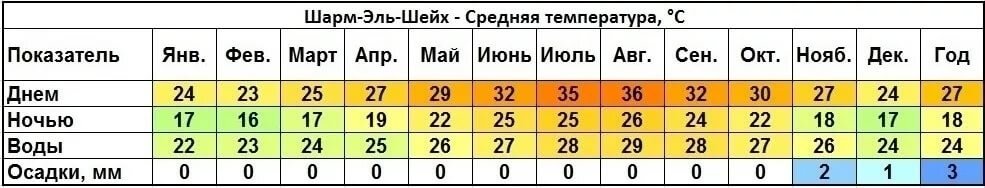 Температура в хургаде. Температура в Шарм Эль Шейхе по месяцам. Средняя температура в Шарм Эль Шейхе по месяцам. Температура моря в Шарм Эль Шейхе по месяцам. Температура воздуха в Шарм-Эль-Шейх по месяцам.