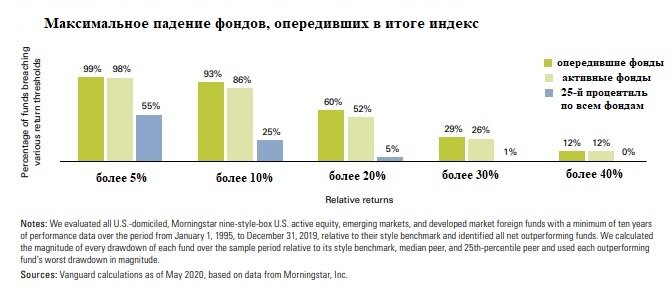 Source - Vanguard: 50-60% активных фондов хотя бы раз за 10 лет отставали от S&P 500 на 20% и более.