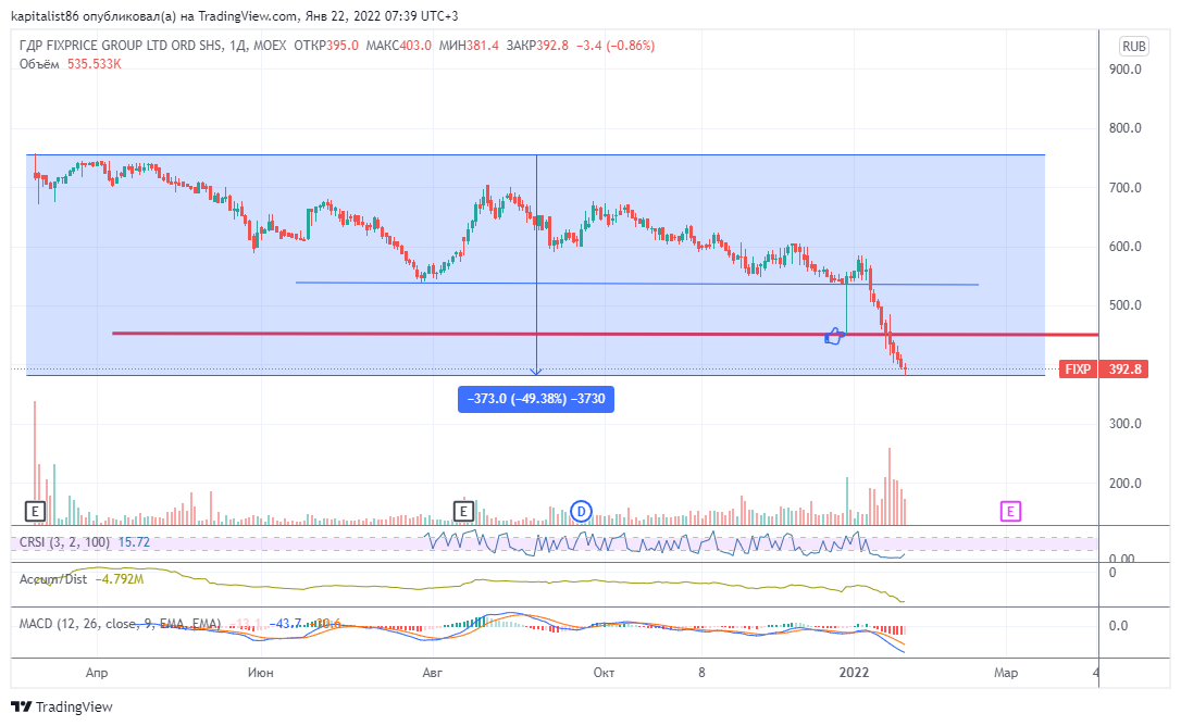 Fix price group акции график цена