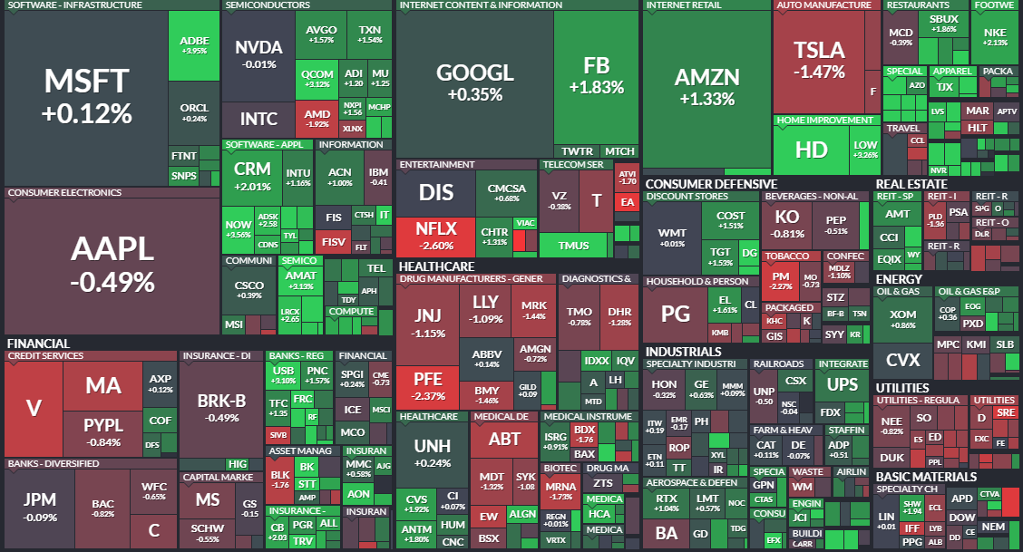 Карта рынка S&P500